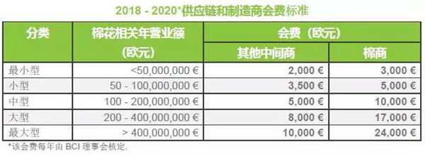 BCI良好棉花認證費用和時間