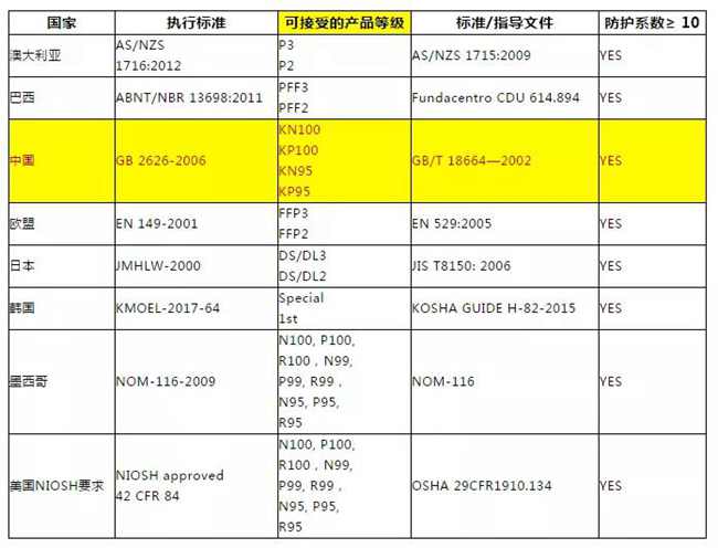 各國口罩標準