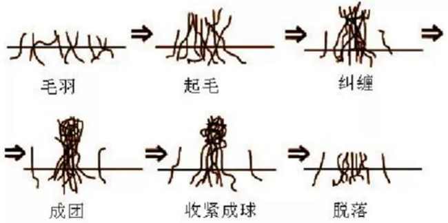 織物起毛起球的過程