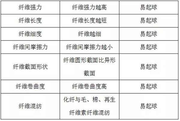 纖維性能對麵料起球的影響