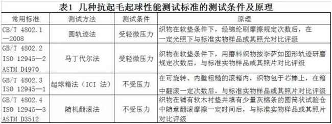 麵料起毛起球測試