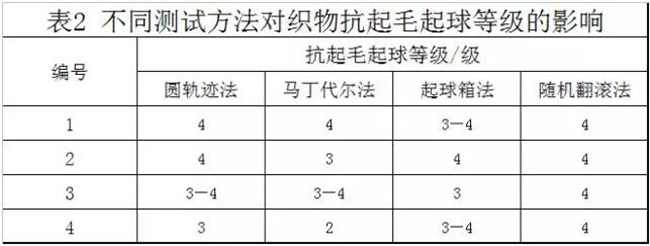 麵料的抗起毛起球性能