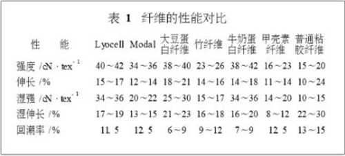 各種纖維常見性能對比