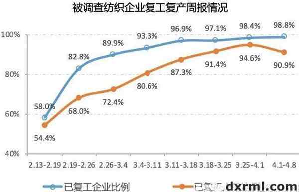 紡織行業複產形勢