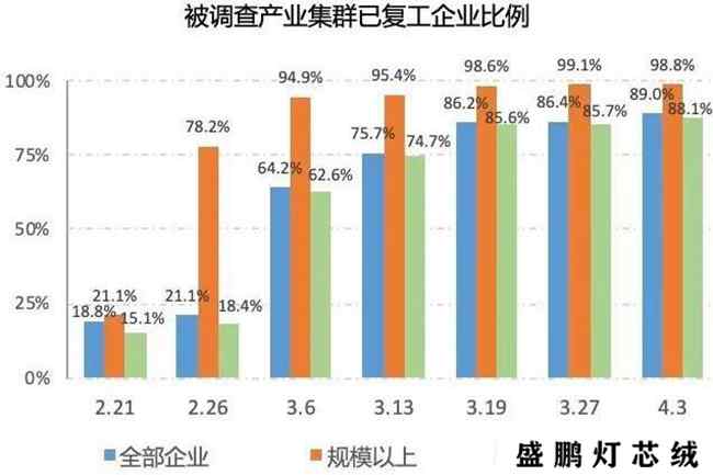 紡織企業複工複產情況