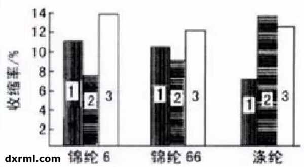 混紡織物中兩種或多種纖維的熱收縮性不一致