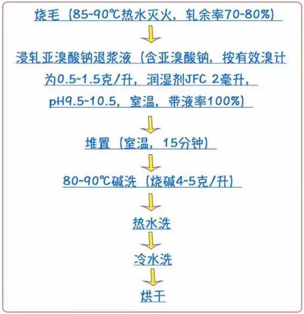 印染前處理4大退漿工藝解析