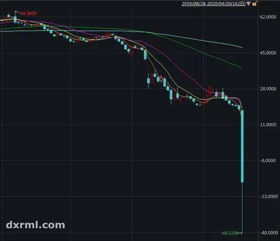 WTI5月原油期貨日K線走勢