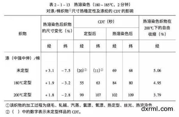 滌/棉織物，在熱溶染色時經、緯向的尺寸變化率與滌綸的臨界溶解時間