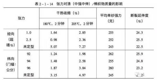 張力對織物的影響