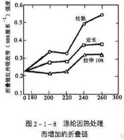 高度拉伸的滌綸，在三種(鬆弛、維持定長、拉伸10%)不同的張力條件下，進行高溫處理後，測定了波數為988厘-1的吸收峰的強度