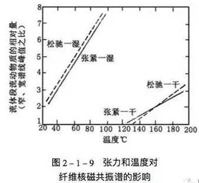 錦綸6在幹熱和潤濕狀態下，熱定型後纖維的核磁共振試驗結果