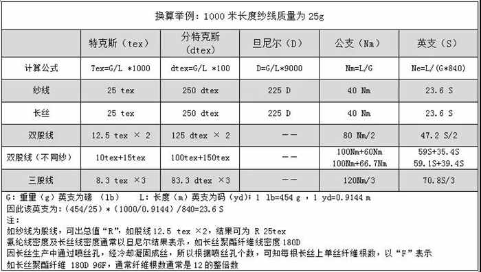 紗線測試方法及換算結果及表達方式