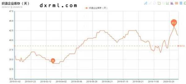 織造企業庫存