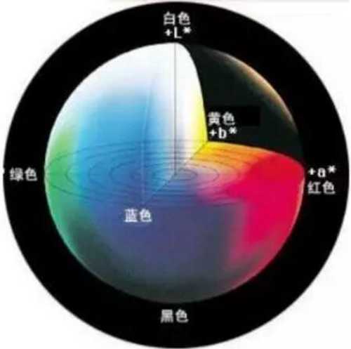 色調（色相）、飽和度（純度）和明度