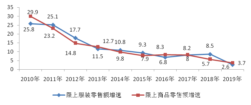 2019-2020年中國服裝消費市場發展報告