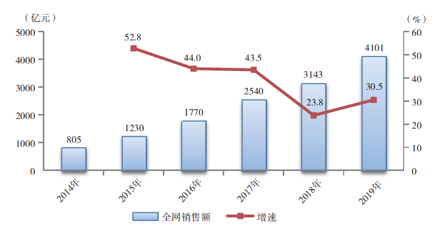 2019-2020年中國服裝消費市場發展報告