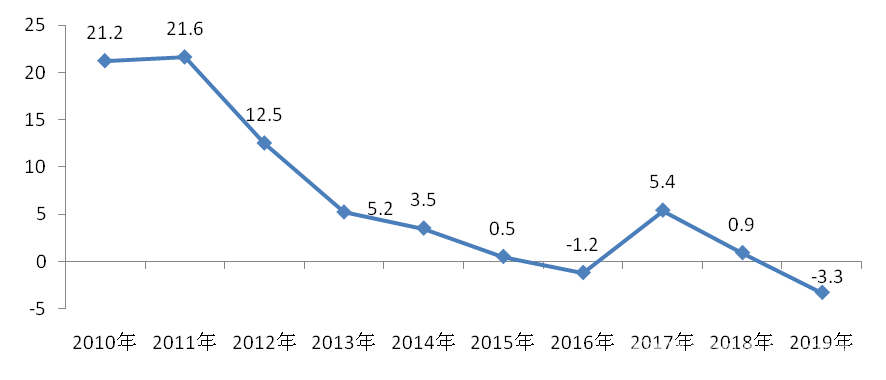 2019-2020年中國服裝消費市場發展報告