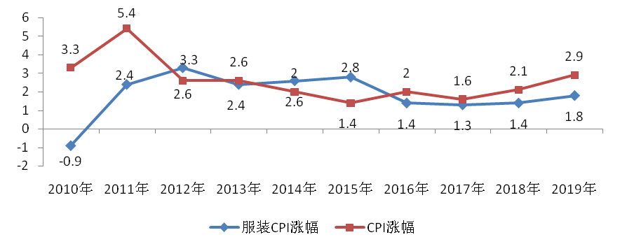 2019-2020年中國服裝消費市場發展報告