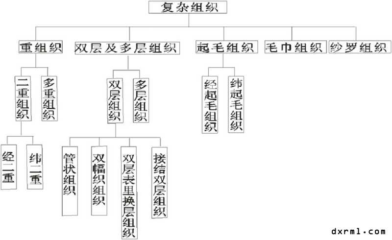 織物組織 - 複雜組織的分類