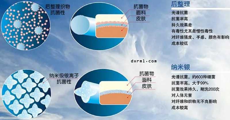 抗菌紡織品