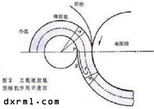 橡膠毯預縮機