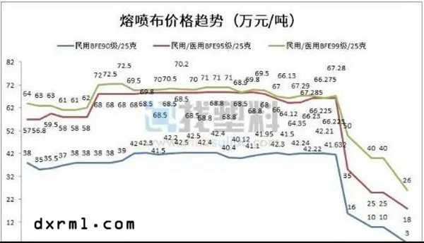 暴跌的熔噴布