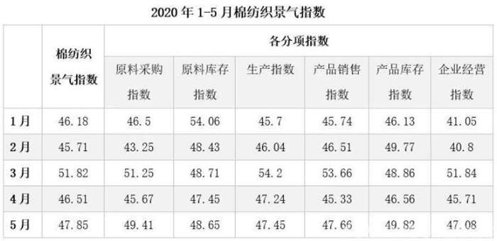 2020年5月中國棉紡織行業景氣報告