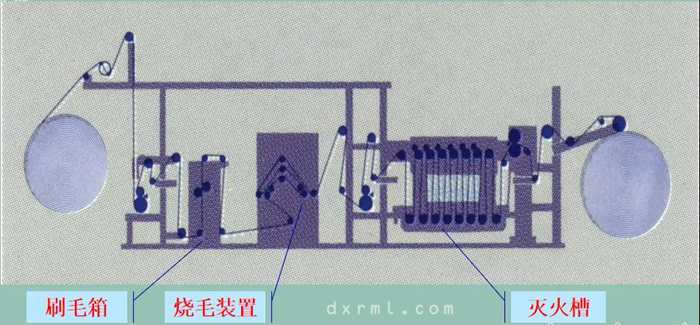 氣體燒毛機