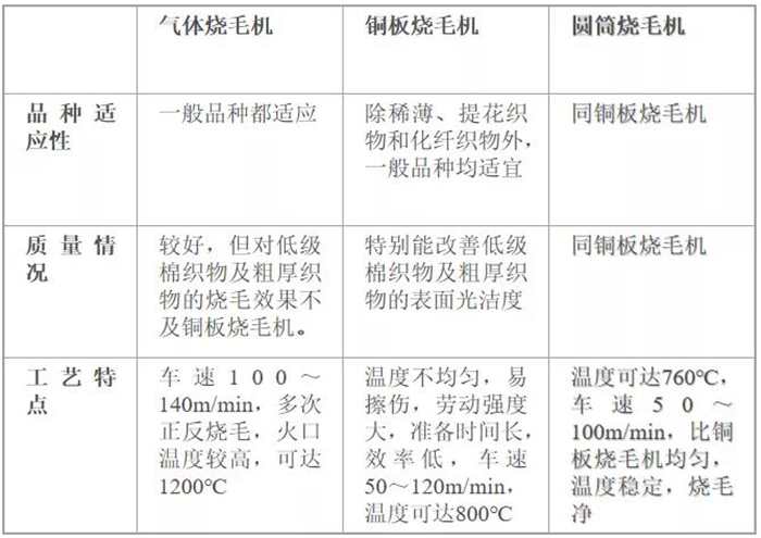 幾種燒毛機的比較