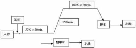 紗線染整，精練工藝流程