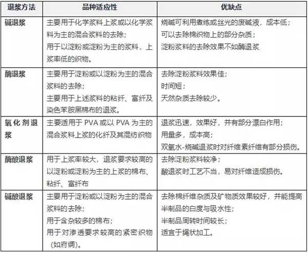 各種退漿方法的優缺點