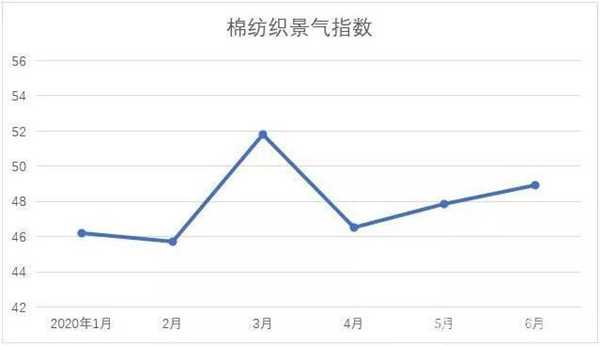 棉紡織景氣指數