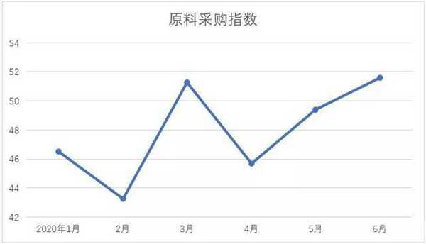 紡織原料采購指數