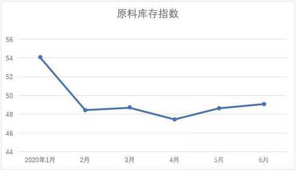 紡織原料庫存指數