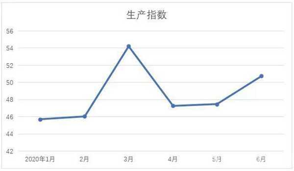 紡織生產指數