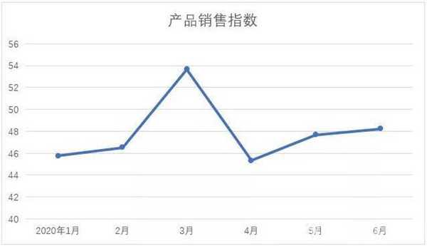 紡織產品銷售指數