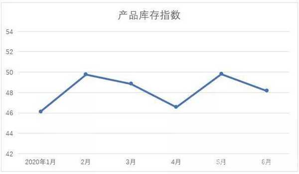 紡織產品庫存指數