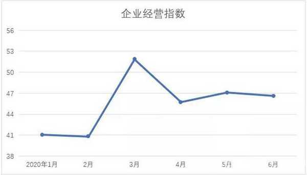 紡織企業經營指數