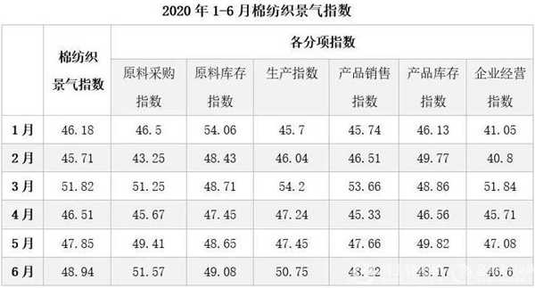 棉紡織景氣指數