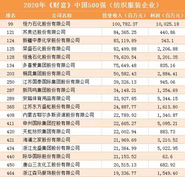 《財富》中國500強公布：19家紡織服裝企業榜上有名