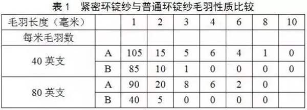 緊密紗的毛羽比普通環錠紗明顯減少