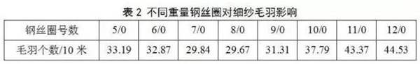 鋼領、鋼絲圈卷撚部分對細紗毛羽的影響