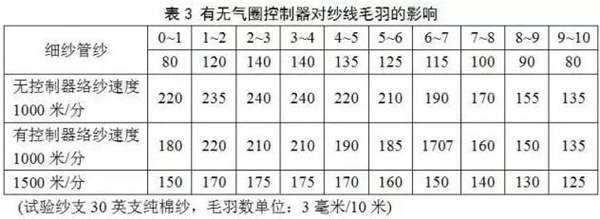 絡紗生產對紗線毛羽的影響