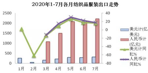 紡織外貿回暖