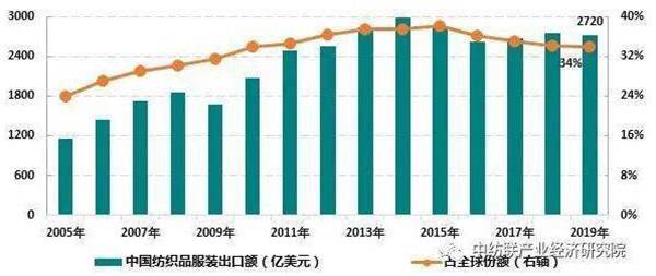 我國紡織品服裝出口金額及占全球份額