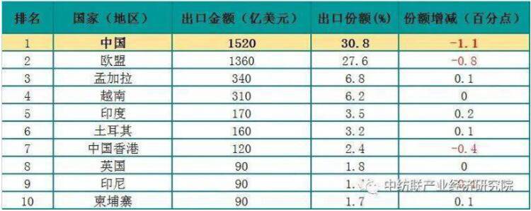 2019年世界服裝出口前10名