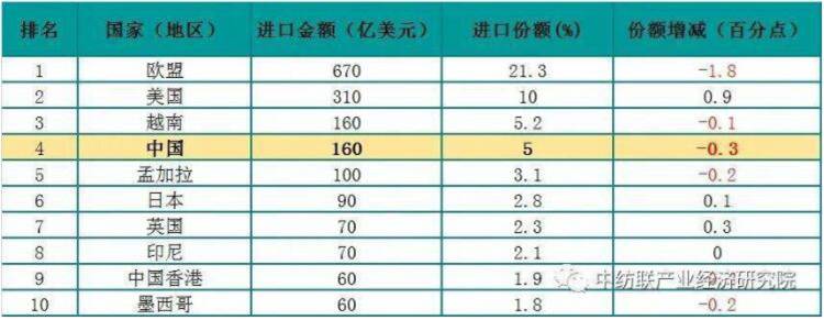 2019年世界紡織品進口前10名