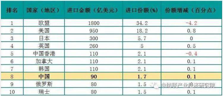 2019年世界服裝進口前10名