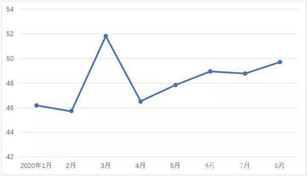 中國製造業采購經理指數（PMI）